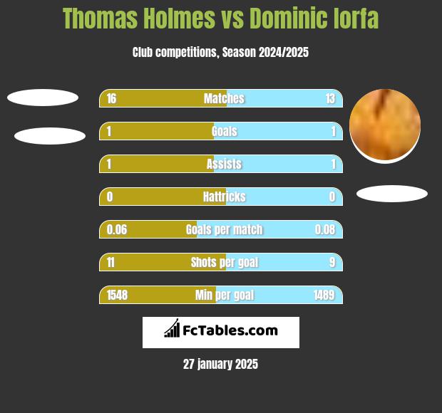 Thomas Holmes vs Dominic Iorfa h2h player stats