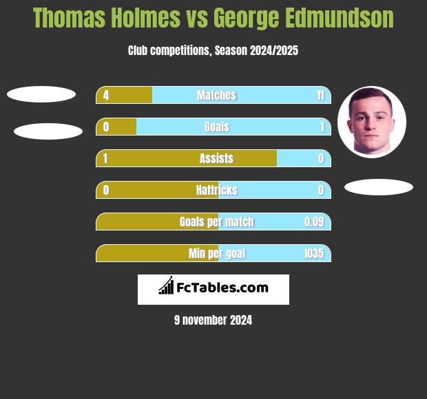 Thomas Holmes vs George Edmundson h2h player stats