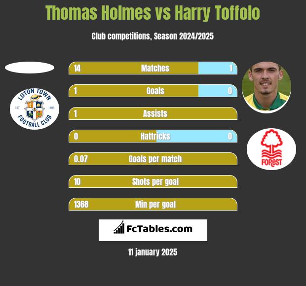 Thomas Holmes vs Harry Toffolo h2h player stats