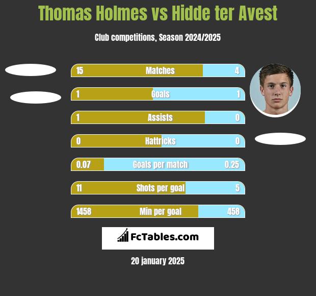 Thomas Holmes vs Hidde ter Avest h2h player stats