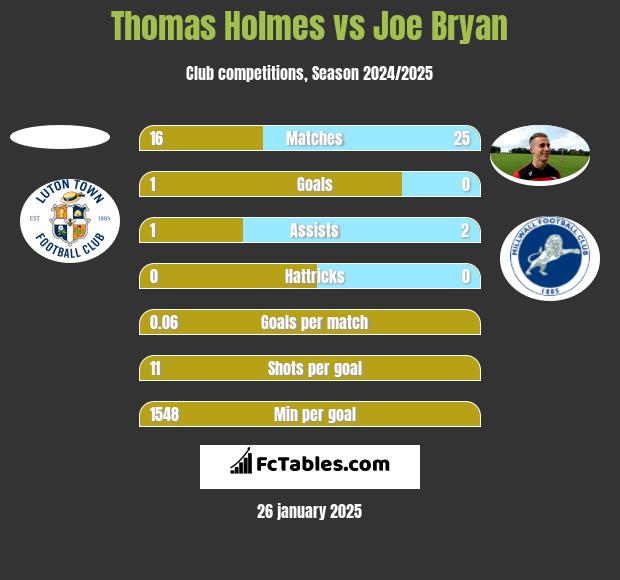 Thomas Holmes vs Joe Bryan h2h player stats