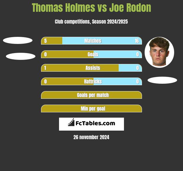 Thomas Holmes vs Joe Rodon h2h player stats