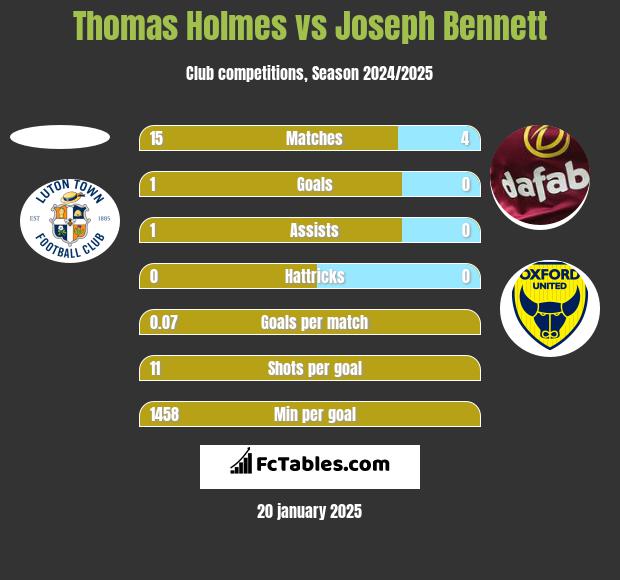 Thomas Holmes vs Joseph Bennett h2h player stats