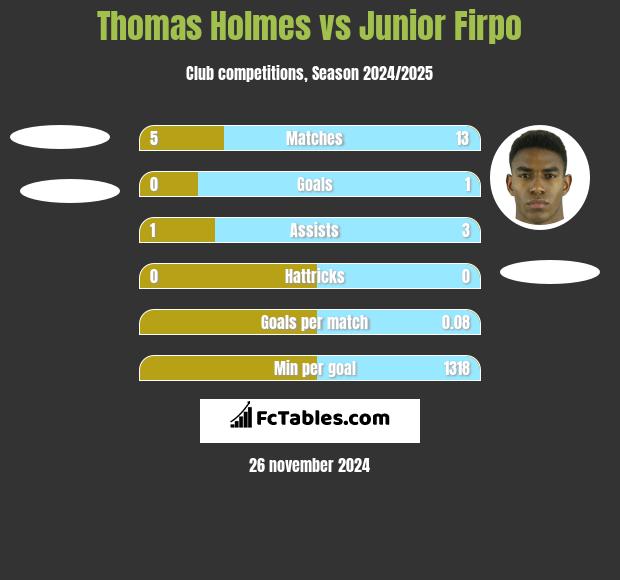 Thomas Holmes vs Junior Firpo h2h player stats