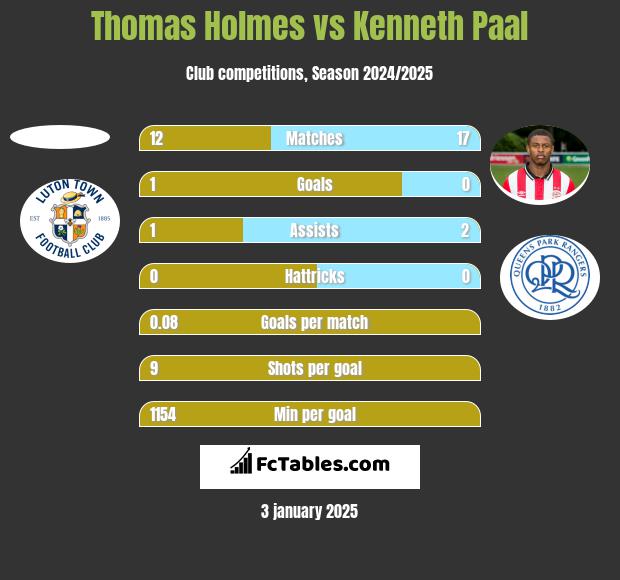 Thomas Holmes vs Kenneth Paal h2h player stats