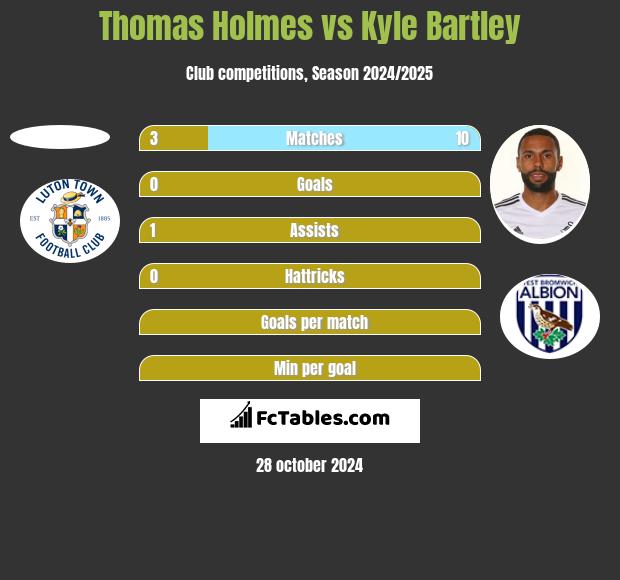 Thomas Holmes vs Kyle Bartley h2h player stats