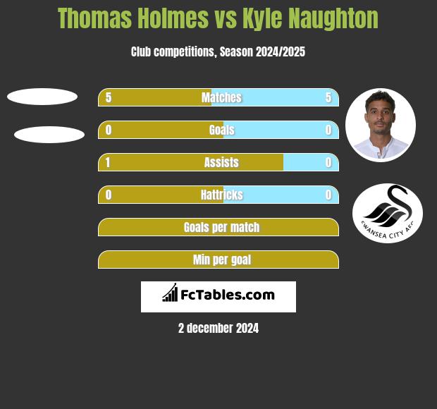 Thomas Holmes vs Kyle Naughton h2h player stats