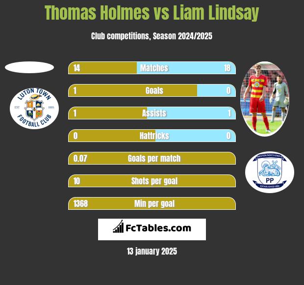 Thomas Holmes vs Liam Lindsay h2h player stats