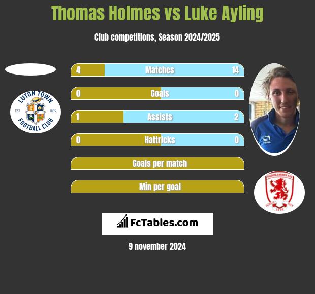 Thomas Holmes vs Luke Ayling h2h player stats