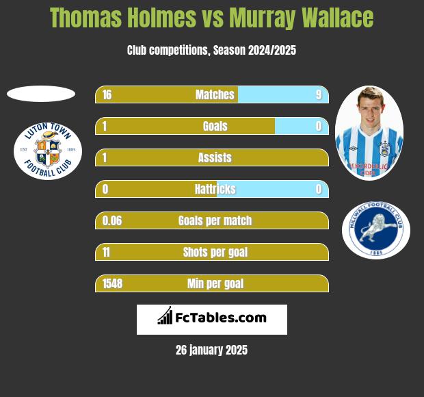 Thomas Holmes vs Murray Wallace h2h player stats