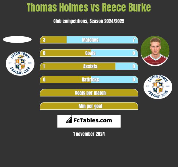 Thomas Holmes vs Reece Burke h2h player stats