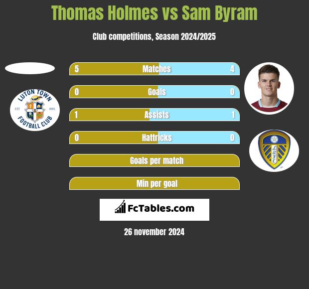 Thomas Holmes vs Sam Byram h2h player stats