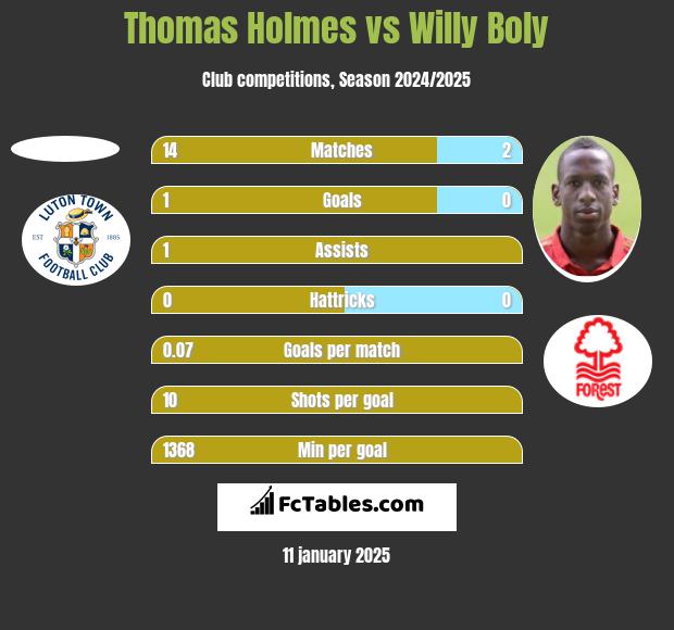 Thomas Holmes vs Willy Boly h2h player stats