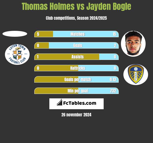 Thomas Holmes vs Jayden Bogle h2h player stats