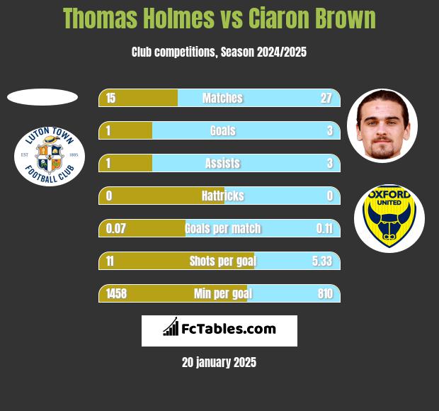 Thomas Holmes vs Ciaron Brown h2h player stats