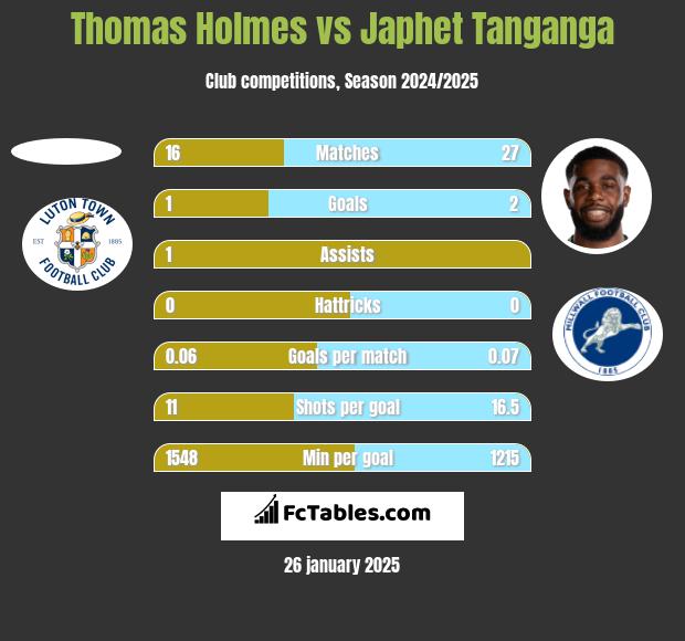 Thomas Holmes vs Japhet Tanganga h2h player stats