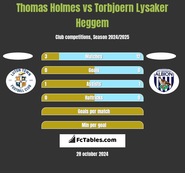 Thomas Holmes vs Torbjoern Lysaker Heggem h2h player stats