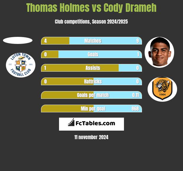 Thomas Holmes vs Cody Drameh h2h player stats