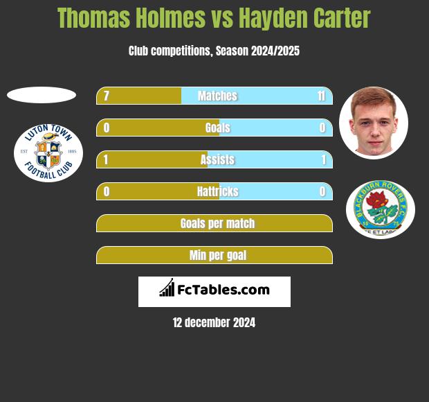 Thomas Holmes vs Hayden Carter h2h player stats