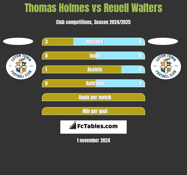 Thomas Holmes vs Reuell Walters h2h player stats