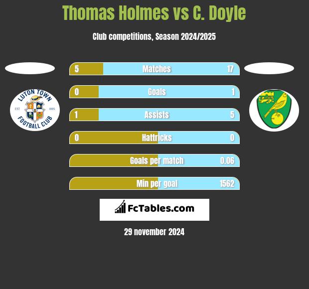 Thomas Holmes vs C. Doyle h2h player stats