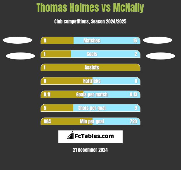 Thomas Holmes vs McNally h2h player stats