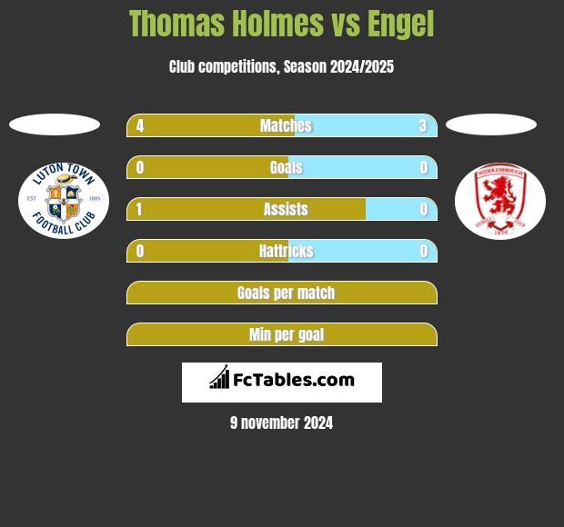 Thomas Holmes vs Engel h2h player stats