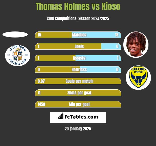 Thomas Holmes vs Kioso h2h player stats