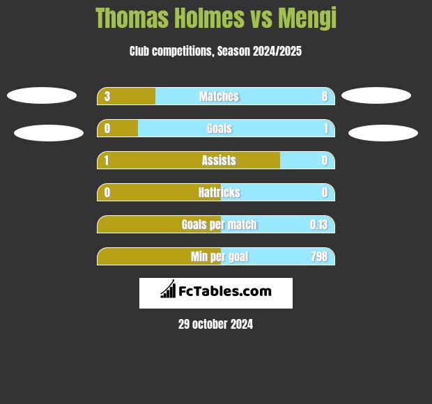 Thomas Holmes vs Mengi h2h player stats