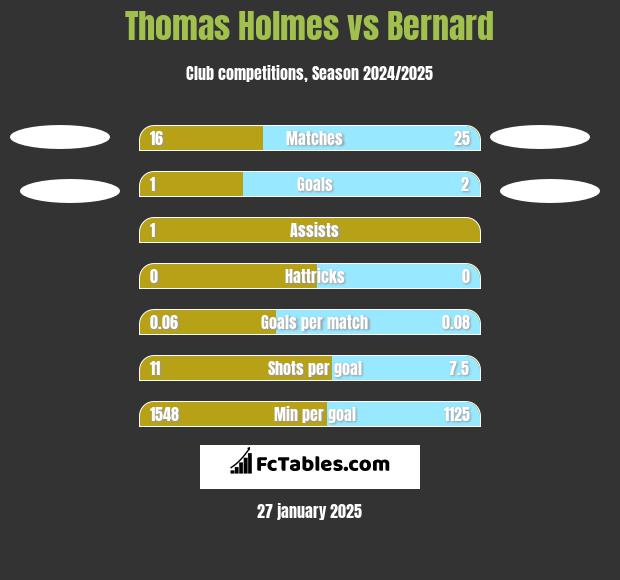 Thomas Holmes vs Bernard h2h player stats