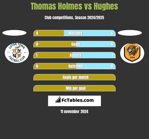 Thomas Holmes vs Hughes h2h player stats