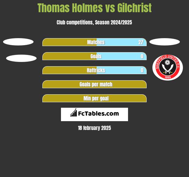 Thomas Holmes vs Gilchrist h2h player stats