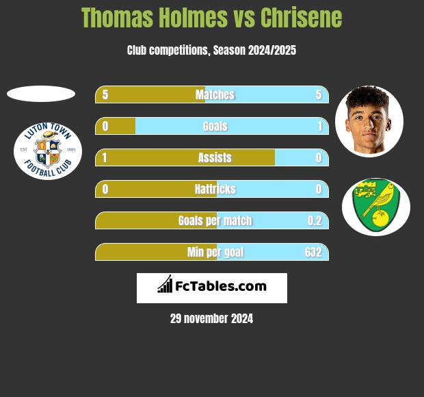 Thomas Holmes vs Chrisene h2h player stats