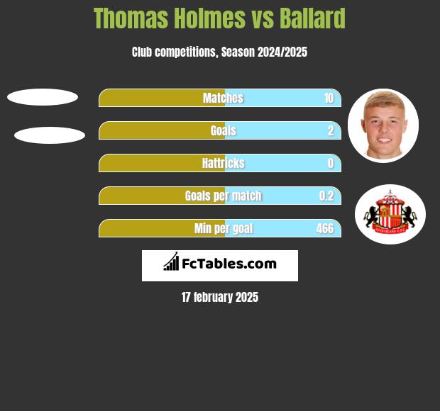 Thomas Holmes vs Ballard h2h player stats