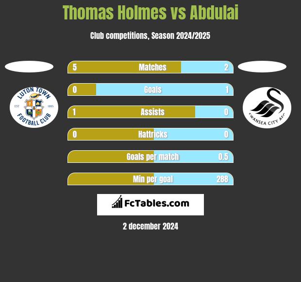 Thomas Holmes vs Abdulai h2h player stats