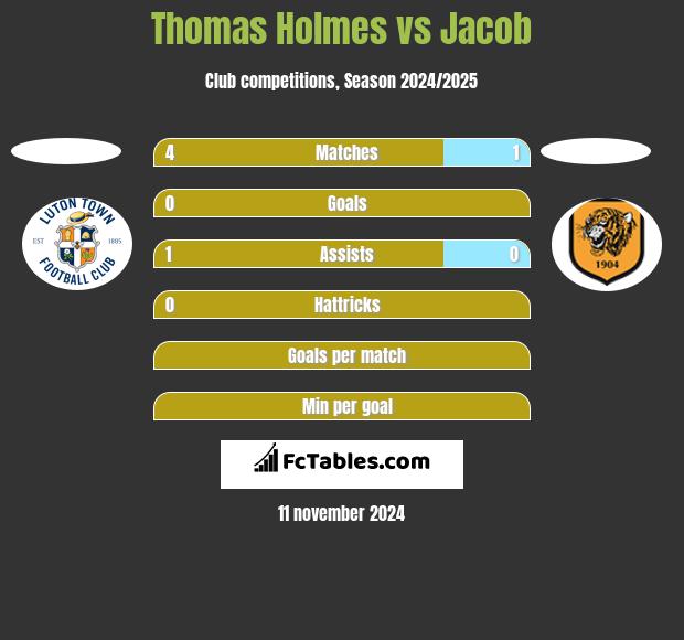 Thomas Holmes vs Jacob h2h player stats