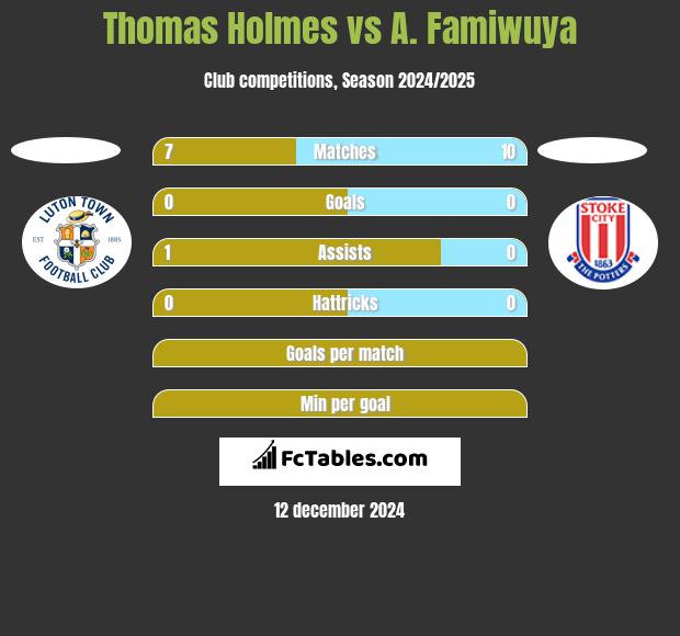 Thomas Holmes vs A. Famiwuya h2h player stats