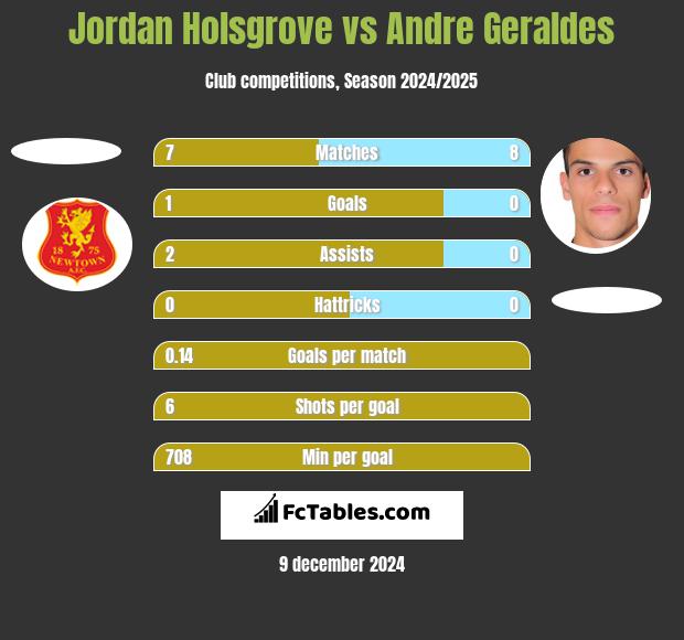 Jordan Holsgrove vs Andre Geraldes h2h player stats