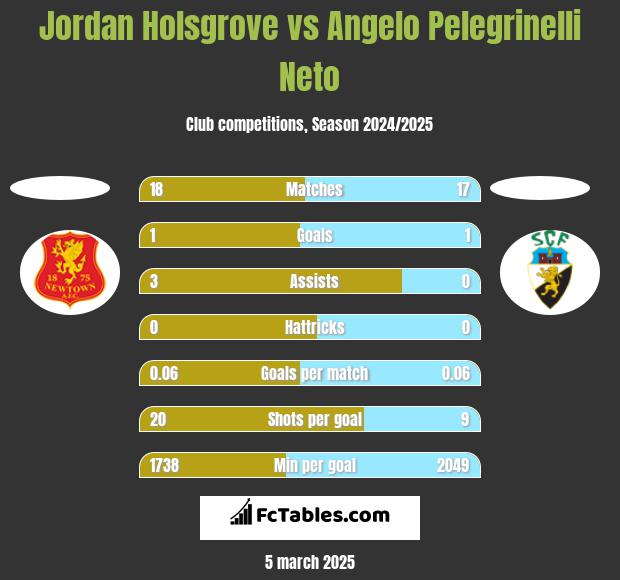 Jordan Holsgrove vs Angelo Pelegrinelli Neto h2h player stats