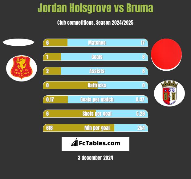 Jordan Holsgrove vs Bruma h2h player stats