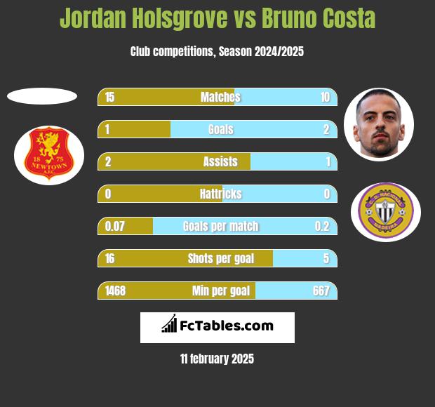 Jordan Holsgrove vs Bruno Costa h2h player stats