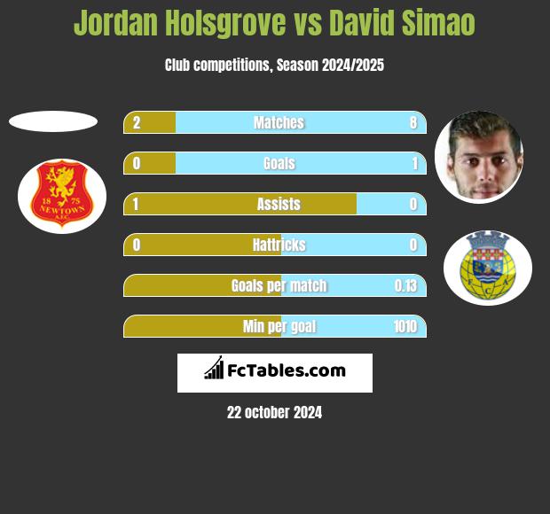 Jordan Holsgrove vs David Simao h2h player stats