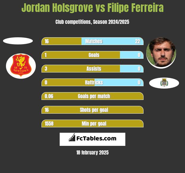 Jordan Holsgrove vs Filipe Ferreira h2h player stats