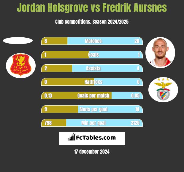 Jordan Holsgrove vs Fredrik Aursnes h2h player stats