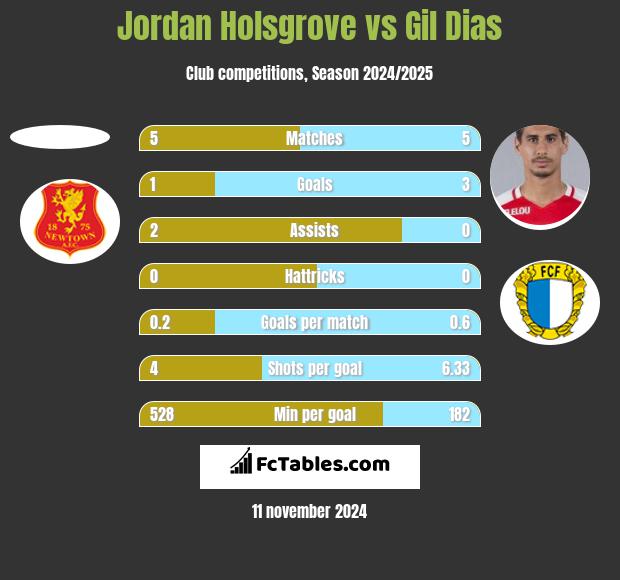 Jordan Holsgrove vs Gil Dias h2h player stats