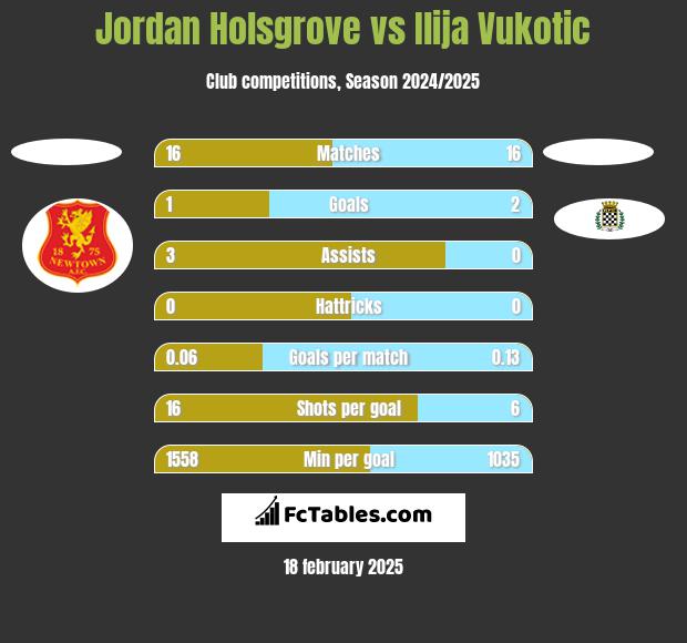 Jordan Holsgrove vs Ilija Vukotic h2h player stats