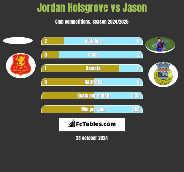 Jordan Holsgrove vs Jason h2h player stats