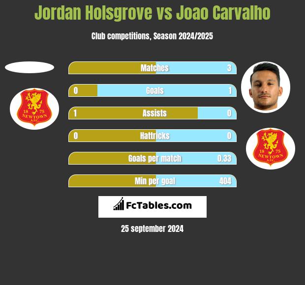 Jordan Holsgrove vs Joao Carvalho h2h player stats