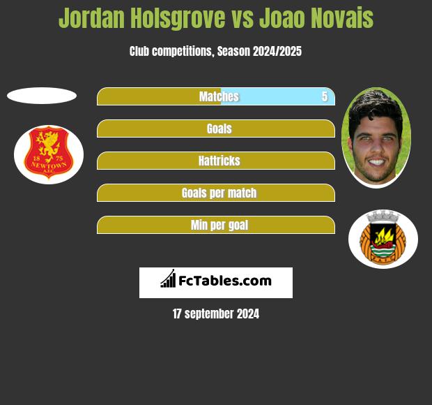 Jordan Holsgrove vs Joao Novais h2h player stats