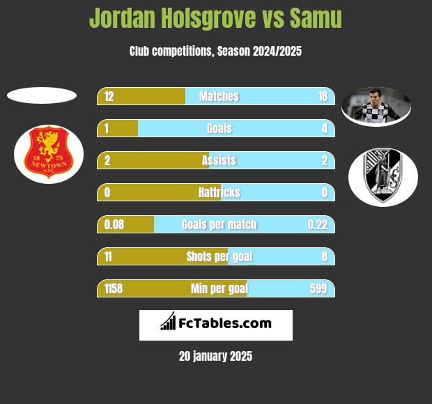 Jordan Holsgrove vs Samu h2h player stats